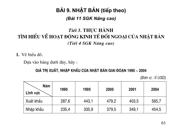 - Tiết 3: Thực hành: Tìm hiểu về hoạt động kinh tế đối ngoại của Nhật Bản