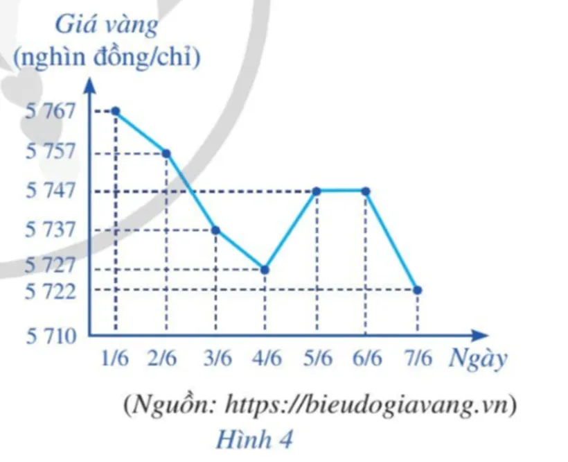 Biểu đồ đoạn thẳng ở Hình 4 biểu diễn giá vàng bán ra trong bảy ngày đầu tiên Bai 3 Trang 41 Toan Lop 10 Tap 2 147840