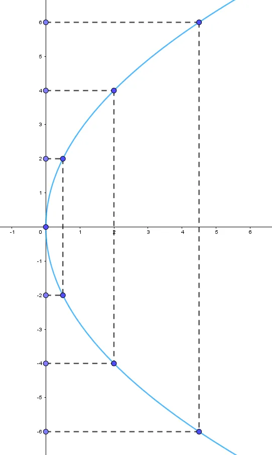 Trong mặt phẳng tọa độ Oxy, cho parabol có phương trình chính tắc y^2 = 8x (ảnh 1) Bai 2 Trang 59 Chuyen De Toan 10 Cd 136453