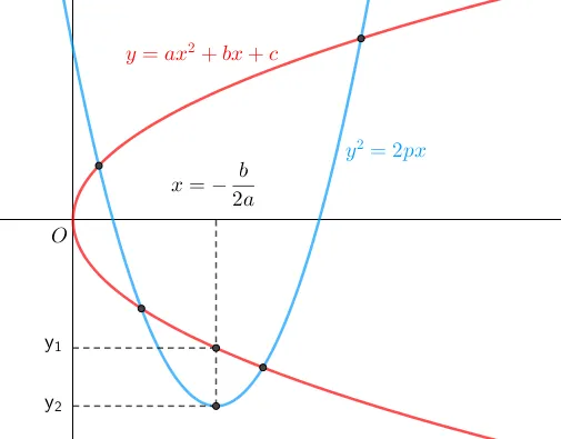 Cho hai parabol có phương trình y^2 = 2px và y = ax^2 + bx + c (a khác 0) Bai 3 24 Trang 61 Chuyen De Toan 10 Kntt