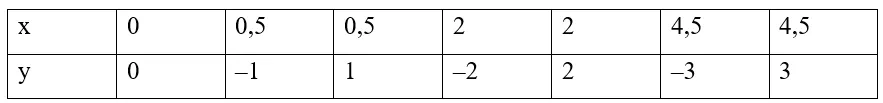 Cho parabol có phương trình chính tắc y^2 = 2x (ảnh 1) Bai 3 Trang 67 Chuyen De Toan 10 Cd 136747