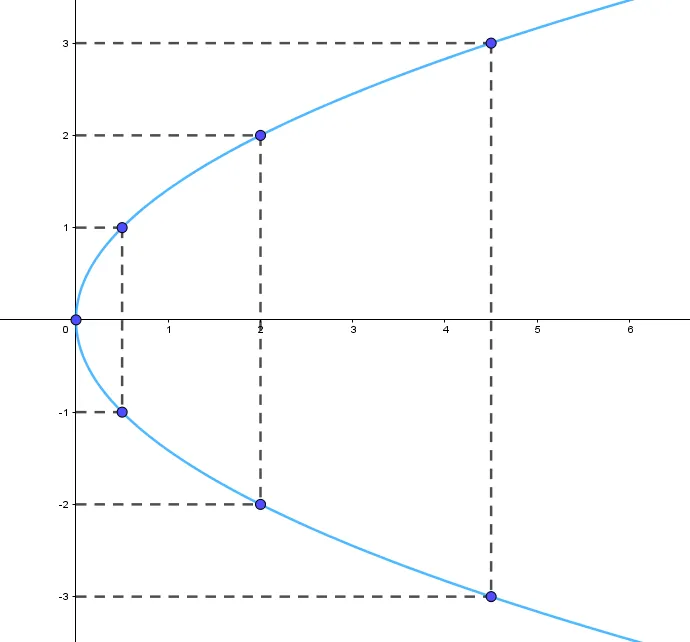 Cho parabol có phương trình chính tắc y^2 = 2x (ảnh 2) Bai 3 Trang 67 Chuyen De Toan 10 Cd 136748