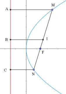 Cho parabol (P) Trên (P) lấy hai điểm M, N Bai 4 Trang 59 Chuyen De Toan 10 Ctst