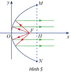 Gương phản chiếu của một đèn chiếu có mặt cắt hình parabol (Hình 5) Bai 8 Trang 66 Chuyen De Toan 10 Ctst