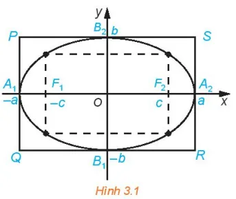 Cho elip có phương trình chính tắc x^2/a^2 + y^2/b^2 = 1 Hd1 Trang 40 Chuyen De Toan 10 Kntt