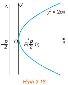 Cho parabol có phương trình chính tắc y^2 = 2px Hd1 Trang 54 Chuyen De Toan 10 Kntt