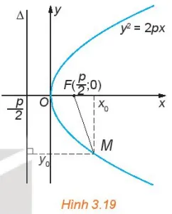 Cho parabol có phương trình chính tắc y^2 = 2px (H.3. 19) Hd2 Trang 55 Chuyen De Toan 10 Kntt