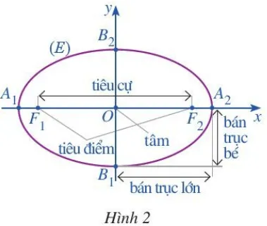 Trong mặt phẳng toạ độ Oxy, ta xét elip (E) có phương trỉnh chính tắc là x^2/a^2 + y^2/b^2 = 1 (ảnh 1) Hoat Dong 1 Trang 39 Chuyen De Toan 10 Cd 136385