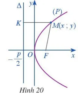 Trong mặt phẳng toạ độ Oxy, ta xét parabol (P) có phương trình chính tắc là y^2 = 2px (p></img>0) (Hình 20) (ảnh 1) Hoat Dong 2 Trang 58 Chuyen De Toan 10 Cd 136444″ width=”163″ height=”198″></p>
<p>a) So sánh khoảng cách MF từ điểm M đến tiêu điểm F và khoảng cách MK từ điểm M đến đường chuẩn Δ.</p>
<p>b) Tính độ dài đoạn thẳng MK. Từ đó, tính độ dài đoạn thẳng MF.</p>
<h4><b style=