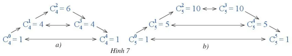 Xét dãy các hệ số trong khai triển nhị thức (a + b)^4 (Hình 7a) (ảnh 1) Hoat Dong 3 Trang 35 Chuyen De Toan 10 Cd 136227