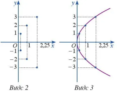 Vẽ parabol (P) y^2 = 4x (ảnh 1) Hoat Dong 3 Trang 58 Chuyen De Toan 10 Cd 136448