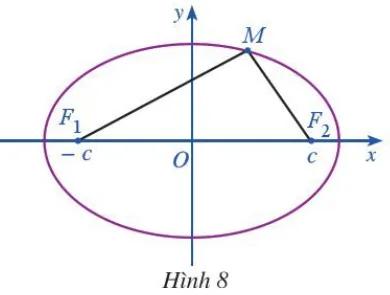 Giả sử đường elip (E) là tập hợp các điểm M trong mặt phẳng sao cho MF1 + MF2 = 2a (ảnh 1) Hoat Dong 5 Trang 43 Chuyen De Toan 10 Cd 136388