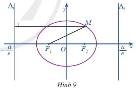 Cho elip (E) có phương trình chính tắc là x^2/a^2 + y^2/b^2 = 1 (a></img>b>0) (ảnh 1) Hoat Dong 7 Trang 45 Chuyen De Toan 10 Cd 136391″ width=”262″ height=”170″></p>
<p>Với mỗi điểm M(x; y) ∈ (E) (Hình 9), tính:</p>
<p>a) Khoảng cách d(M, Δ<sub>1</sub>) từ điểm M(x; y) đến đường thẳng Δ<sub>1</sub>.</p>
<p>b) Tỉ số </p>
<math xmlns=
