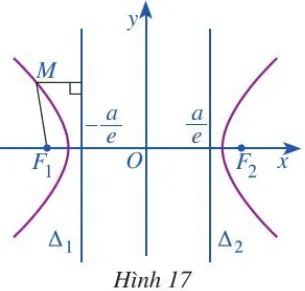 Cho hypebol (H) có phương trình chính tắc x^2/a^2 -  y^2/b^2 = 1 với a></img>0, b>0 (ảnh 1) Hoat Dong 7 Trang 53 Chuyen De Toan 10 Cd 136414″ width=”190″ height=”181″></p>
<p>Với mỗi điểm M (x<sub>0</sub>; y<sub>0</sub>) ∈ (H) (Hình 17), tính:</p>
<p>a) Khoảng cách d (M, Δ<sub>1</sub>) từ điểm M(x<sub>0</sub>; y<sub>0</sub>) đến đường thẳng Δ<sub>1</sub>.</p>
<p>b) Tỉ số </p>
<math xmlns=