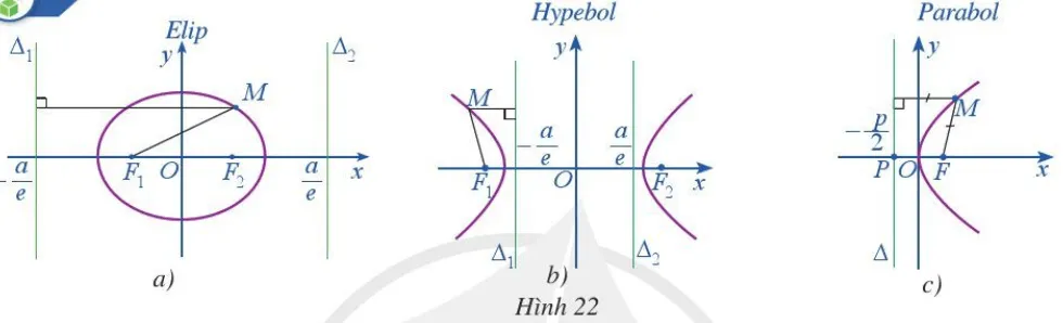 Quan sát Hình 22a, Hình 22b, Hình 22c và nêu tỉ số khoảng cách từ một điểm M (ảnh 1) Hoat Dong Trang 60 Chuyen De Toan 10 Cd 136738