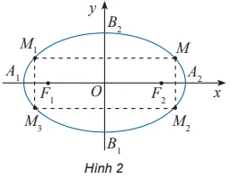 Cho elip (E) có phương trình chính tắc x^2/a^2 + y^2/b^2 = 1 Kham Pha 1 Trang 42 Chuyen De Toan 10 Ctst