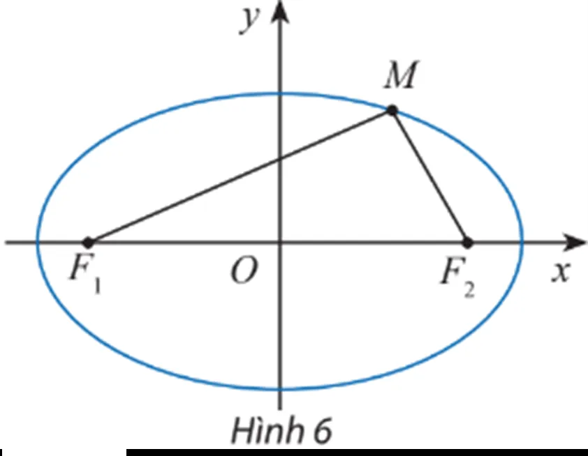 Cho điểm M(x; y) nằm trên elip (E) x^2/a^2 + y^2/b^2 = 1 có hai tiêu điểm Kham Pha 2 Trang 44 Chuyen De Toan 10 Ctst