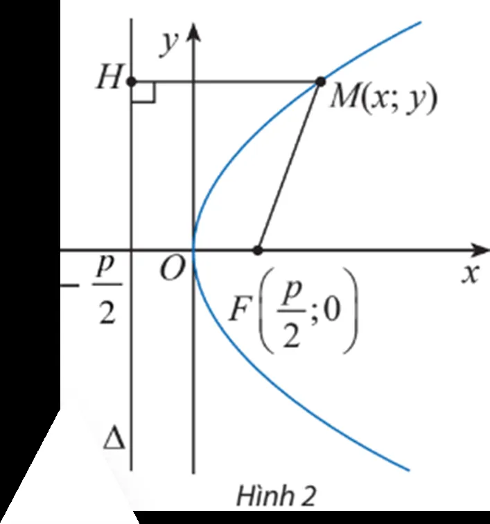 Cho điểm M(x; y) trên parabol (P) y^2 = 2px (Hình 2) Kham Pha 2 Trang 58 Chuyen De Toan 10 Ctst