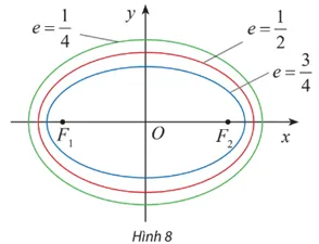 Cho biết ti số e = c/d của các elip lần lượt là 3/4, 1/2, 1/4 (Hình 8) Kham Pha 3 Trang 45 Chuyen De Toan 10 Ctst