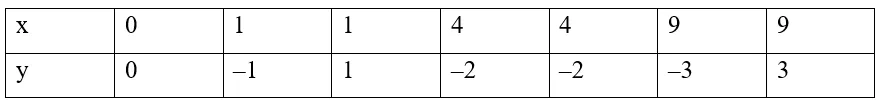 Vẽ parabol y^2 = 2px biết tiêu điểm của parabol là F(1/4;0) (ảnh 1) Luyen Tap 2 Trang 59 Chuyen De Toan 10 Cd 136449