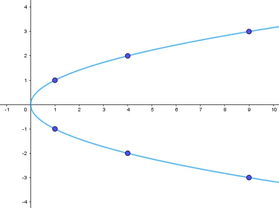 Vẽ parabol y^2 = 2px biết tiêu điểm của parabol là F(1/4;0) (ảnh 1) Luyen Tap 2 Trang 59 Chuyen De Toan 10 Cd 136450