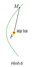 Một vật thể có quỹ đạo là một nhánh của hypebol (H), nhận tâm Mặt Trời làm tiêu điểm (Hình 6) Van Dung 4 Trang 53 Chuyen De Toan 10 Ctst