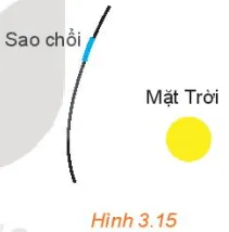 Một sao chổi đi qua hệ Mặt Trời theo quỹ đạo là một nhánh hypebol Van Dung Trang 52 Chuyen De Toan 10 Kntt