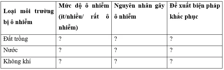 Điều tra tình hình ô nhiễm môi trường trong trồng trọt ở địa phương theo mẫu Bảng 1 Cau 6 Trang 129 Cong Nghe 10 Cntt 144323