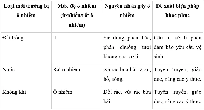 Điều tra tình hình ô nhiễm môi trường trong trồng trọt ở địa phương theo mẫu Bảng 1 Cau 6 Trang 129 Cong Nghe 10 Cntt 144324