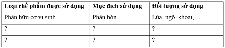 Khảo sát tình hình sử dụng chế phẩm vi sinh trong trồng trọt ở địa phương Cau 8 Trang 129 Cong Nghe 10 Cntt 144327