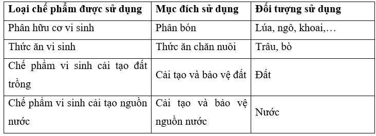 Khảo sát tình hình sử dụng chế phẩm vi sinh trong trồng trọt ở địa phương Cau 8 Trang 129 Cong Nghe 10 Cntt 144328