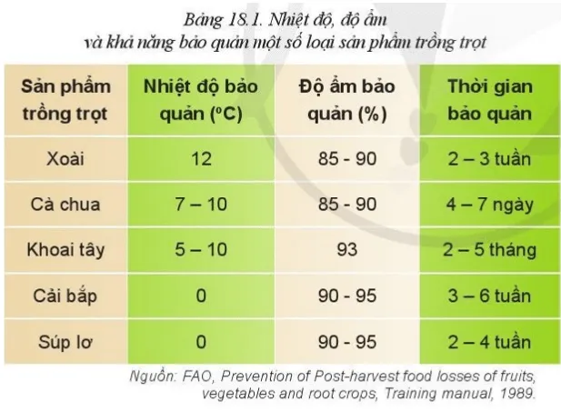 Hãy so sánh nhiệt độ, độ ẩm và thời gian bảo quản của các sản phẩm trong Bảng 18.1 Cau Hoi 2 Trang 99 Cong Nghe 10 Cntt 144287