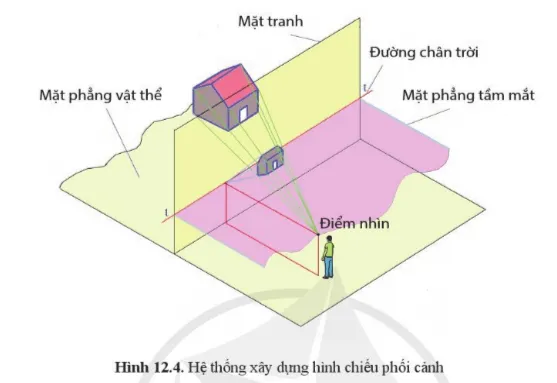 Quan sát hình 12.4 và chỉ ra mối quan hệ về vị trí giữa các mặt phẳng Cau Hoi 3 Trang 59 Cong Nghe 10 Tkcn