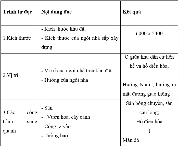 Đọc bản vẽ mặt bằng tổng thể hình 16.2 và điền thông tin theo bảng 16.4 Cau Hoi Trang 77 Cong Nghe 10 Tkcn 144824