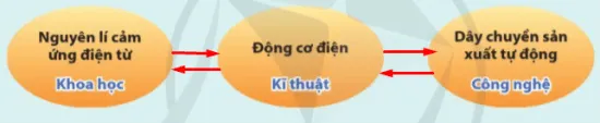 Từ các thông tin dưới đây, em hãy lập sơ đồ giải thích mối liên hệ giữa khoa học Luyen Tap 1 Trang 8 Cong Nghe 10 Tkcn