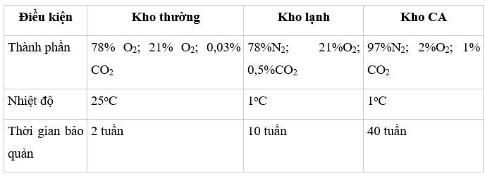 Em hãy so sánh điều kiện và hiệu quả bảo quản ở 3 loại kho: kho thường, kho lạnh, kho CA Luyen Tap 2 Trang 101 Cong Nghe 10 Cntt 144292