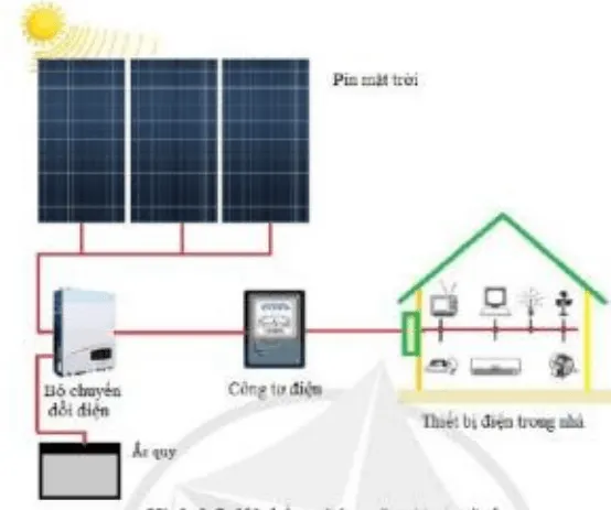 Em hãy lập sơ đồ khối hệ thống kĩ thuật cho hệ thống chiếu sáng của gia đình em Luyen Tap Trang 12 Cong Nghe 10 Tkcn