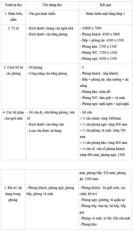 Đọc bản vẽ mặt bằng ở hình 16.3c và điền thong tin theo bảng 16.5 Luyen Tap Trang 79 Cong Nghe 10 Tkcn 144831