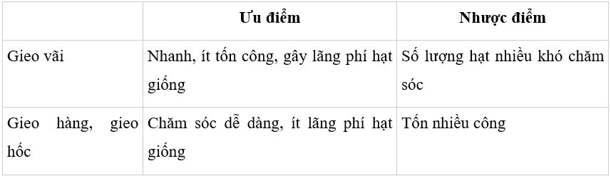 Hãy phân tích ưu và nhược điểm của các phương pháp gieo hạt Luyen Tap Trang 88 Cong Nghe 10 Cntt 2 144274