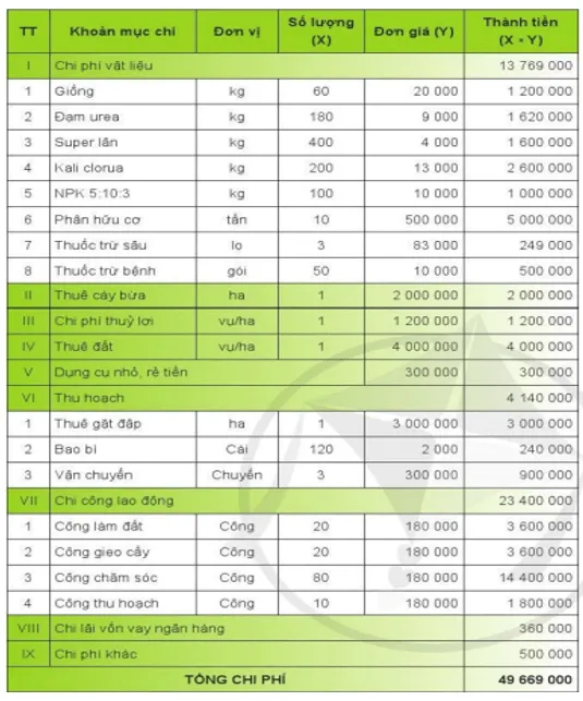 Hãy tính toán chi phí trồng trọt một loại cây trồng phổ biến ở địa phương em Van Dung Trang 105 Cong Nghe 10 Cntt 144295