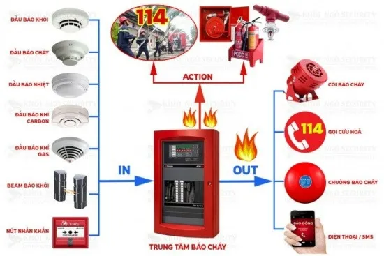 Tìm hiểu trên internet hoặc nơi em sống, … và kể tên các thiết bị đầu vào, đầu ra khác của hệ thống cảnh báo cháy Ket Noi Nang Luc Trang 11 Cong Nghe 10 Tkcn 1