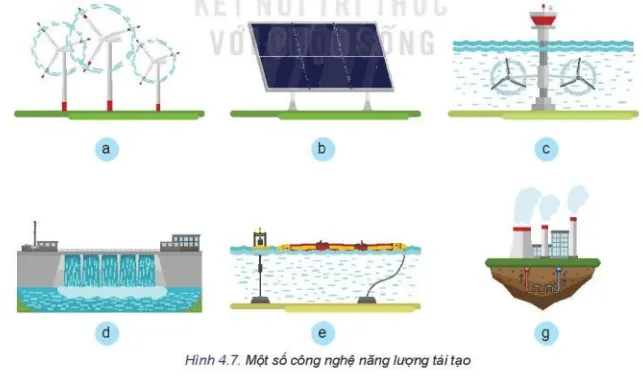 Quan sát Hình 4.7 và cho biết trong hình có những công nghệ năng lượng tái tạo nào? Kham Pha 1 Trang 27 Cong Nghe 10 Tkcn 1