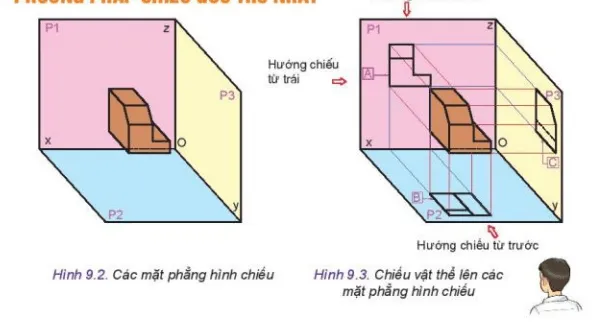 Từ Hình 9.2 đến Hình 9.5 mô tả nội dung của phương pháp chiếu góc thứ nhất Kham Pha 1 Trang 53 Cong Nghe 10 Tkcn 1