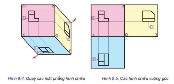 Từ Hình 9.2 đến Hình 9.5 mô tả nội dung của phương pháp chiếu góc thứ nhất Kham Pha 1 Trang 53 Cong Nghe 10 Tkcn 2