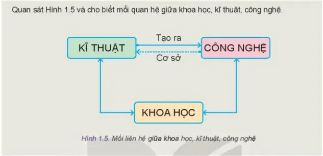 Quan sát Hình 1.5 và cho biết mối quan hệ giữa khoa học kĩ thuật công nghệ Kham Pha 1 Trang 9 Cong Nghe 10 Tkcn 1