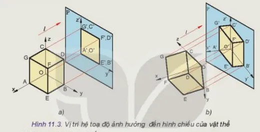 Vị trí tương đối giữa các trục tọa độ và mặt phẳng hình chiếu. Vị trí vật thể ở Hình 11.3b đã thay đổi như thế nào? Kham Pha 2 Trang 65 Cong Nghe 10 Tkcn 1