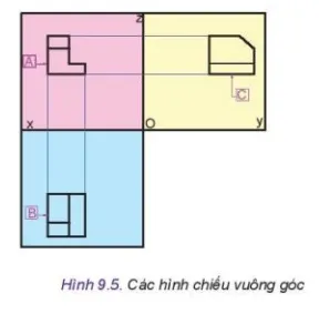 Quan sát Hình 9.5 và nêu mối quan hệ về vị trí giữa các hình chiếu A, B, C trong phương pháp chiếu góc thứ nhất Kham Pha 3 Trang 53 Cong Nghe 10 Tkcn 1