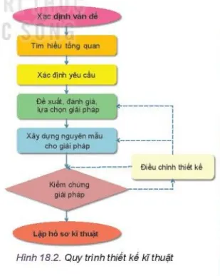 Quan sát Hình 18.2 và đọc mục II của bài học thực hiện các yêu cầu sau đây Kham Pha Trang 105 Cong Nghe 10 Tkcn