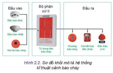 Quan sát Hình 2.2 và cho biết đầu vào đầu ra và bộ phận xử lí trong hệ thống kĩ thuật cảnh báo cháy là những thiết bị nào? Kham Pha Trang 11 Cong Nghe 10 Tkcn 1