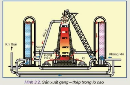 Quan sát Hình 3.2 và cho biết nhiệt độ cần thiết của lò cao để luyện gang – thép bằng bao nhiêu Kham Pha Trang 14 Cong Nghe 10 Tkcn 1